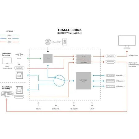 USB 3.0/HDMI Device Switcher P579