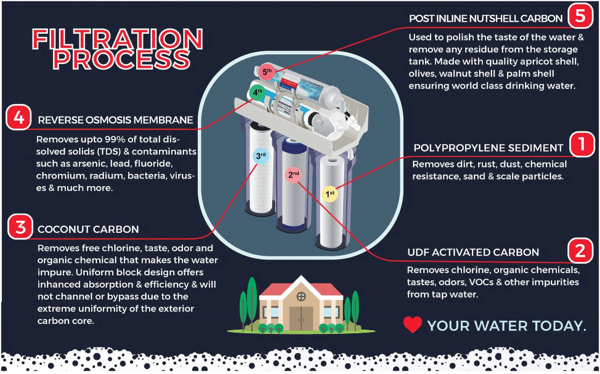 5-Stage Reverse Osmosis Water Filter System S823654