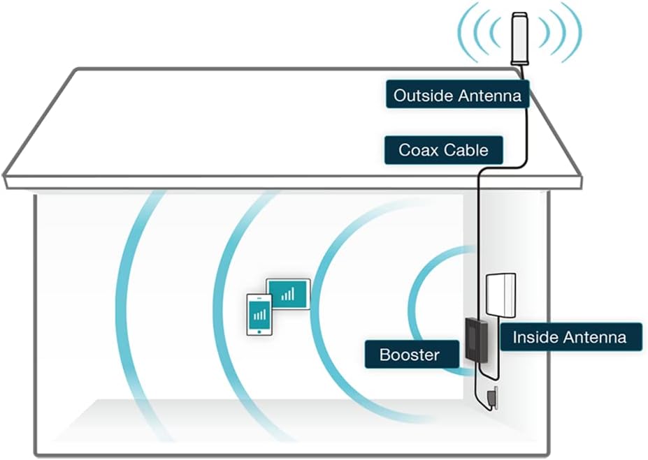 Cell Phone Signal Booster Kit, 3,000 Sq Ft, Black H190