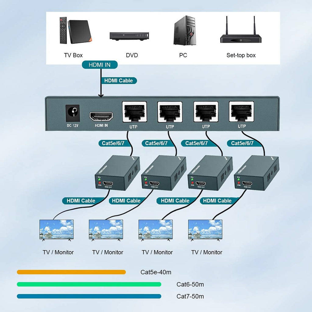 HDMI Extender Splitter 1x4, 1080P@60Hz, 165ft (50m) over CAT5e/CAT6/CAT7 Cable L41524