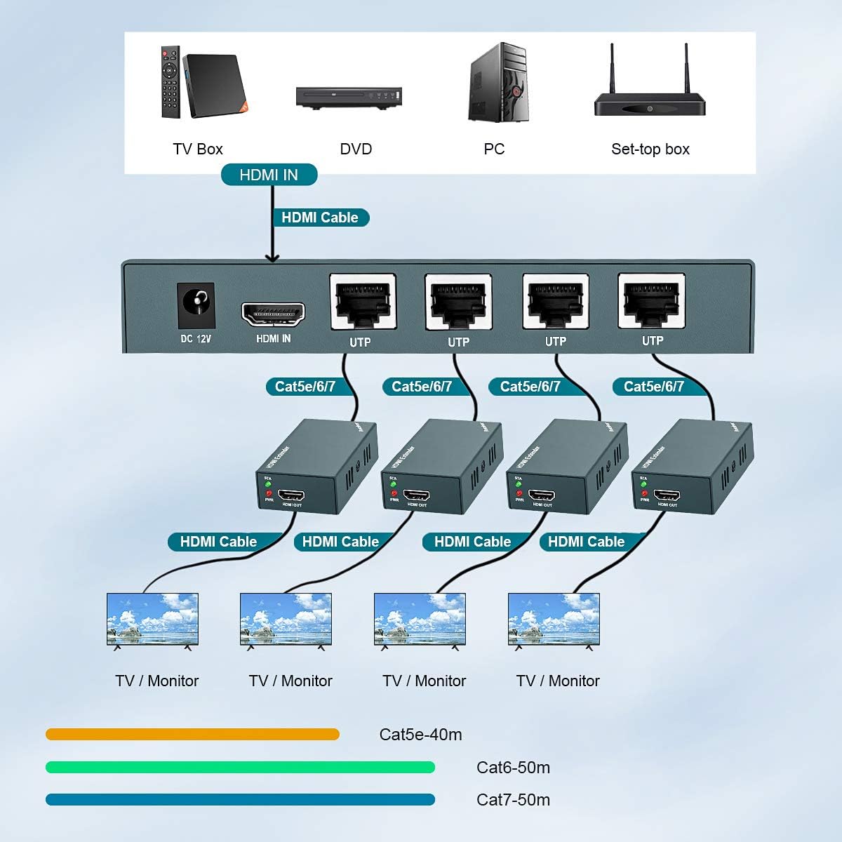 HDMI Extender Splitter 1x4, 1080P@60Hz, 165ft (50m) over CAT5e/CAT6/CAT7 Cable L41524