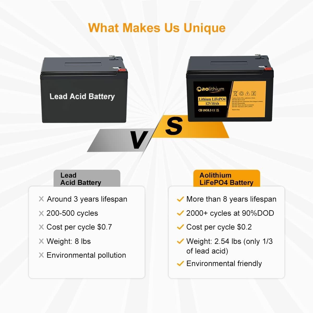 12V 10Ah LiFePO4 Battery with F2 Terminals H649342